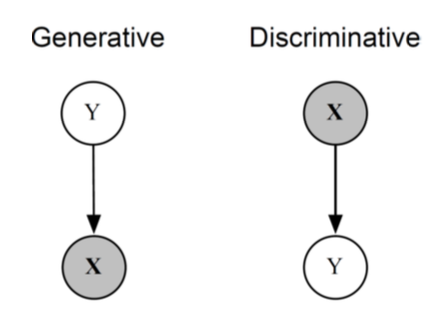 D VS G